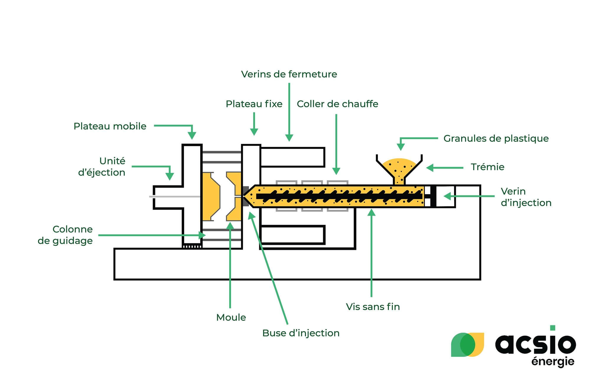 Presse à injecter électrique ou hybride et les CEE - une