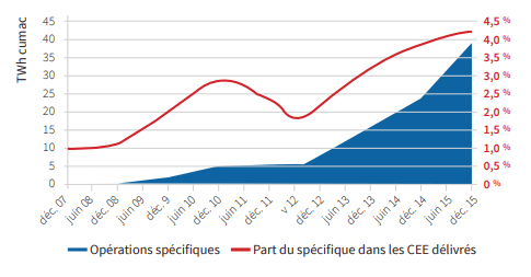 Evolution de la part des opérations spécifiques dans les CEE délivrés sur la période 2007-2015