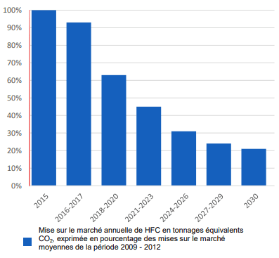 (ADEME - Observatoire des Gaz fluorés (2017))