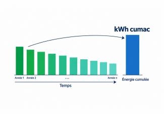 Le kWh Cumac : définition, calcul et CEE