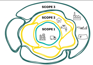 Qu'est-ce que le scope 1, 2 et 3 des émissions carbone ?