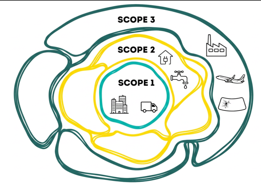 Qu'est-ce que le scope 1, 2 et 3 des émissions carbone ?
